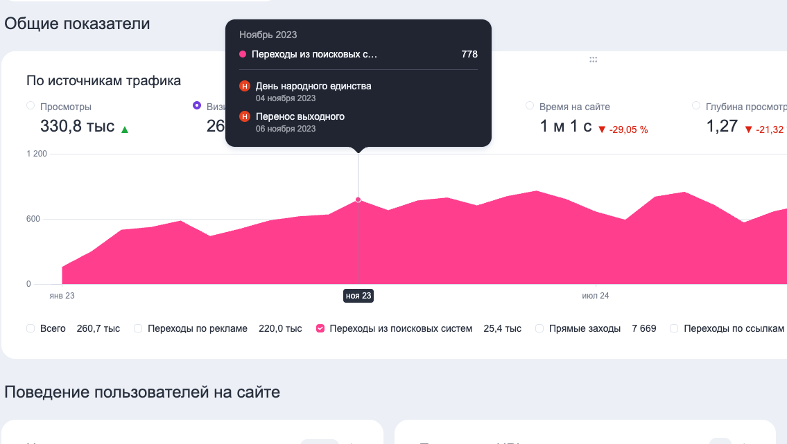 778 переходов через 5 месяцев работ