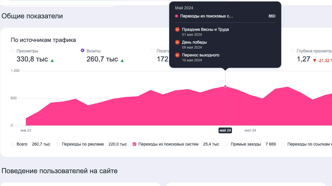 860 переходов из поисковых систем